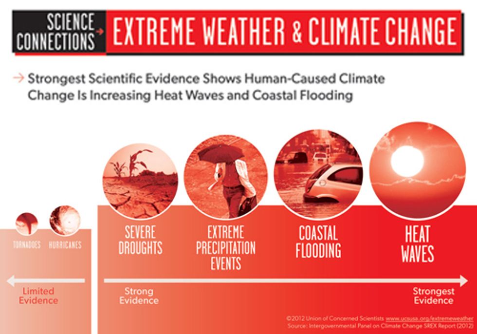 The Role Climate Change Plays in Mega-Storms