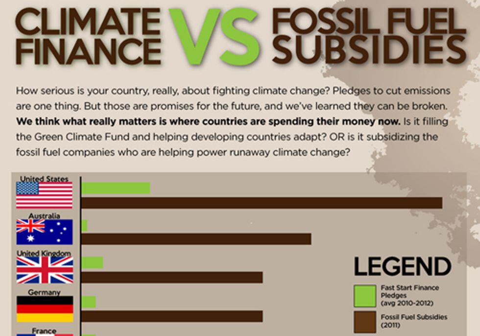 Fossil Fuel Subsidies Five Times Greater Than Climate Finance