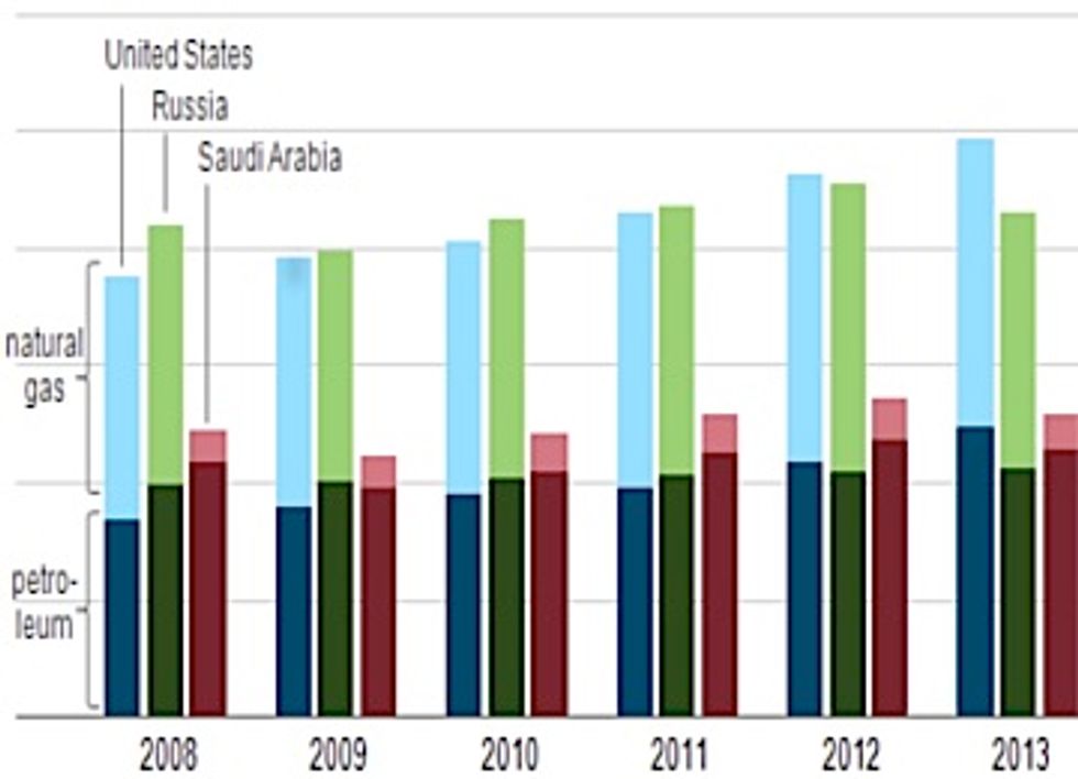 U.S. Expected to Be World's Largest Producer of Petroleum and Natural Gas This Year