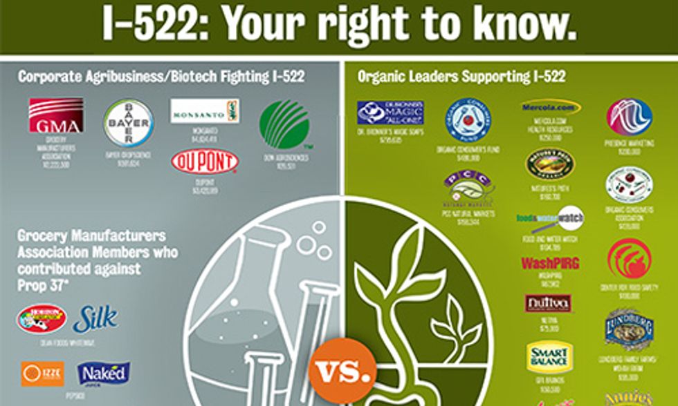 GE Food Labeling Initiative Up Against Record-Breaking Donations From Corporate Giants