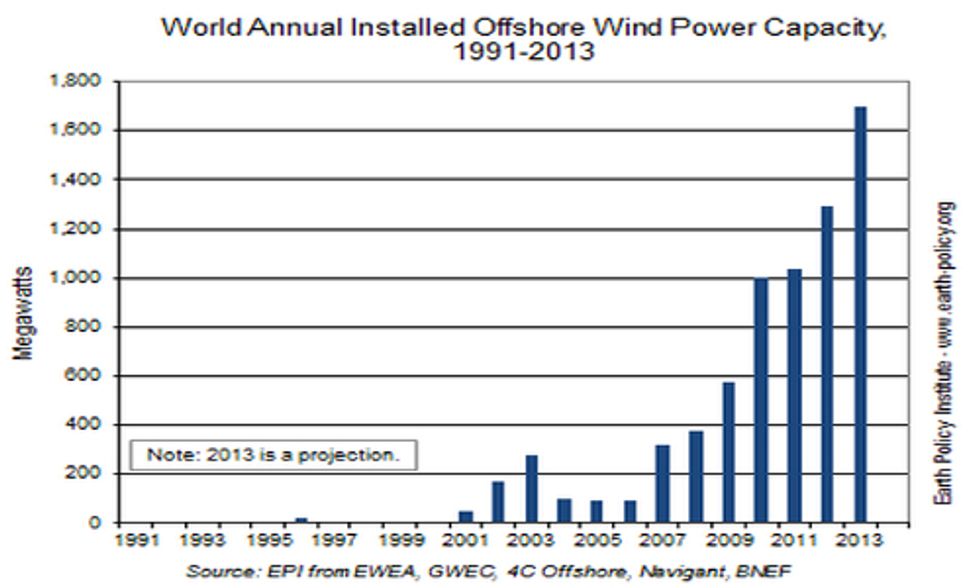Offshore Wind Installations on Track For Seventh Consecutive Record Year