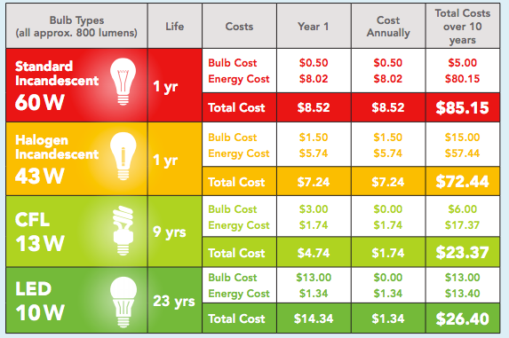 Guide To Buying Energy Efficient Light Bulbs As Daylight Savings Time ...