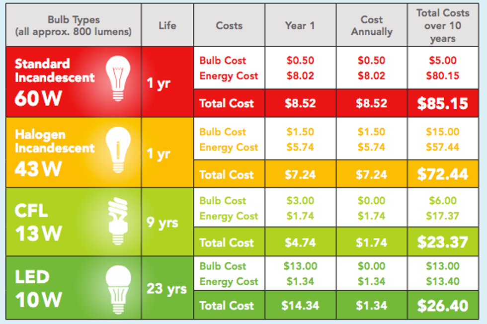 Guide To Buying Energy Efficient Light Bulbs As Daylight Savings Time