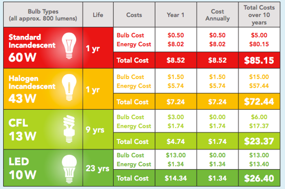 Guide to Buying Energy Efficient Light Bulbs as Daylight Savings Time