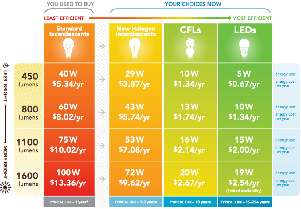 Guide to Buying Energy Efficient Light Bulbs as Daylight Savings Time ...