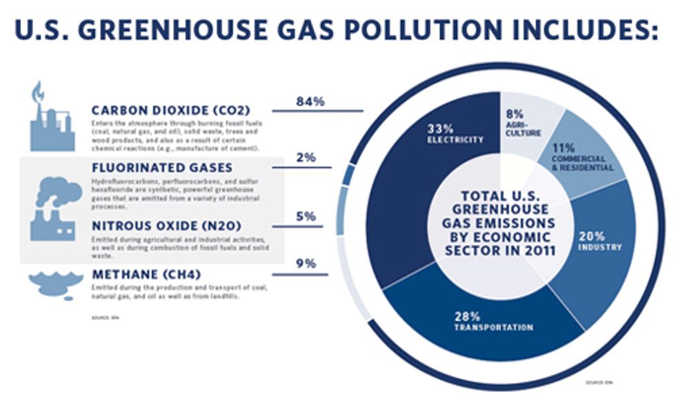 Tell EPA to Combat Climate Change by Reducing Carbon Emissions