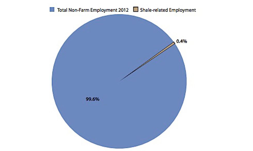 Six-State Study Confirms Job Numbers Exaggerated by Fracking Industry