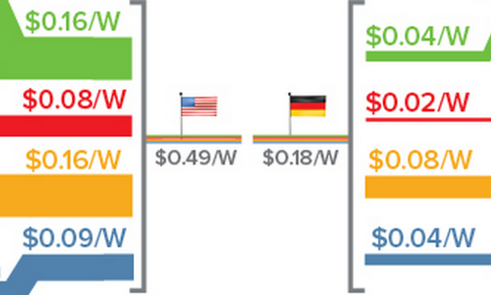 How U.S. Solar Market Can Surpass Germany