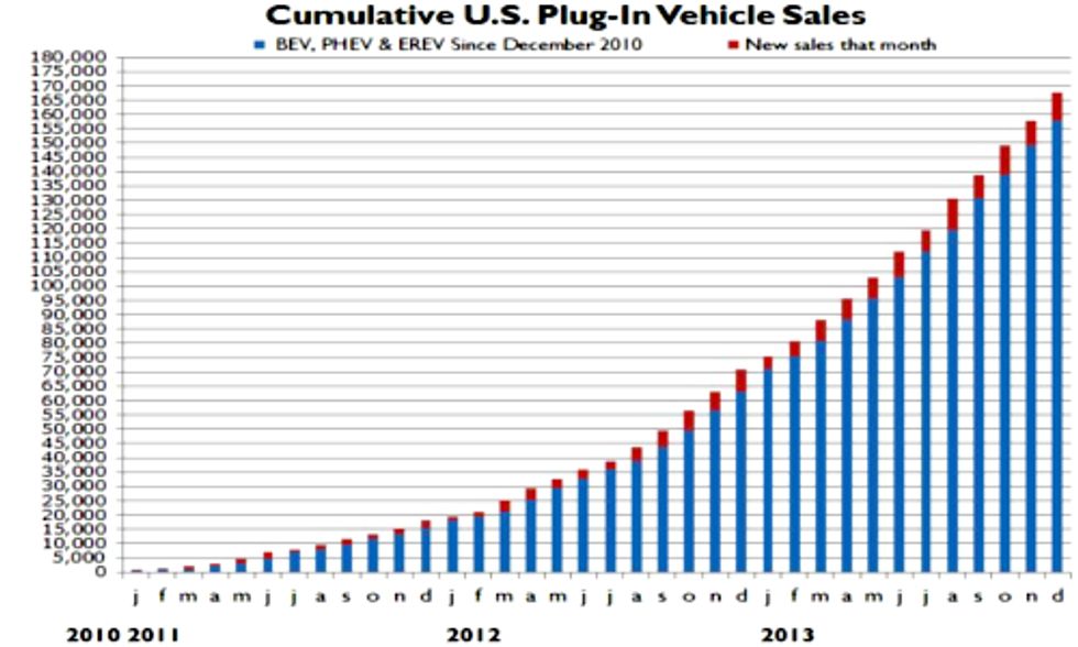 EV and Hybrid Sales Surged by 84 Percent in 2013
