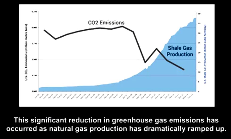 Appalling Earth Day Video Actually Thanks Fracking For Reducing Carbon Emissions
