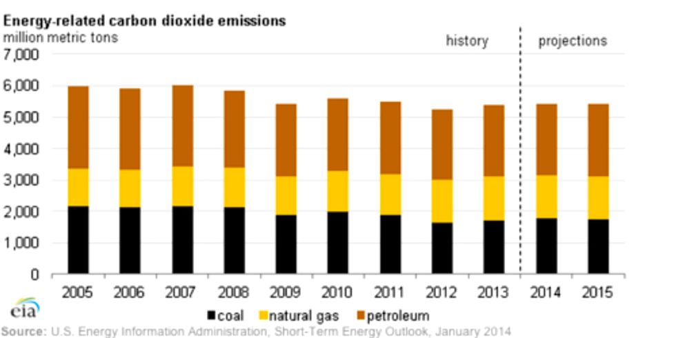 U.S. Carbon Emissions From Fossil Fuels Grew in 2013