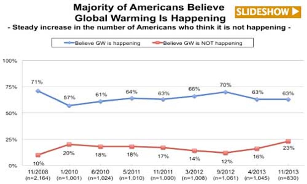 Yale Study Finds Nearly One-Quarter of Americans Are Climate Deniers