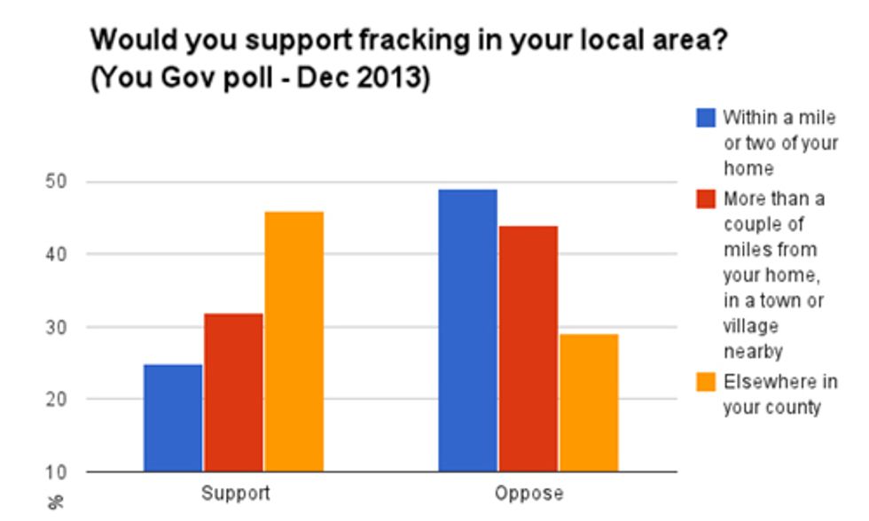 Polls Show Shale Gas Is More Popular in Theory Than Practice