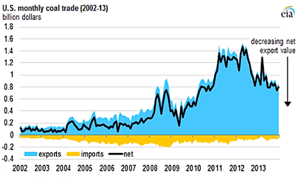 U.S. Coal Exports Nearly Triple Over Last Decade