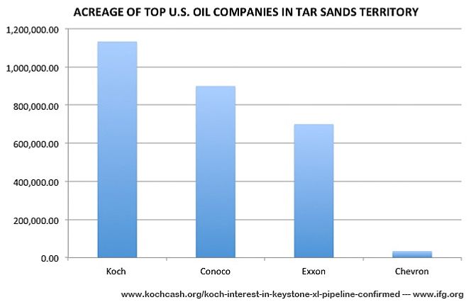 Koch Brothers Are Largest Lease Holders In Alberta Tar Sands Ecowatch