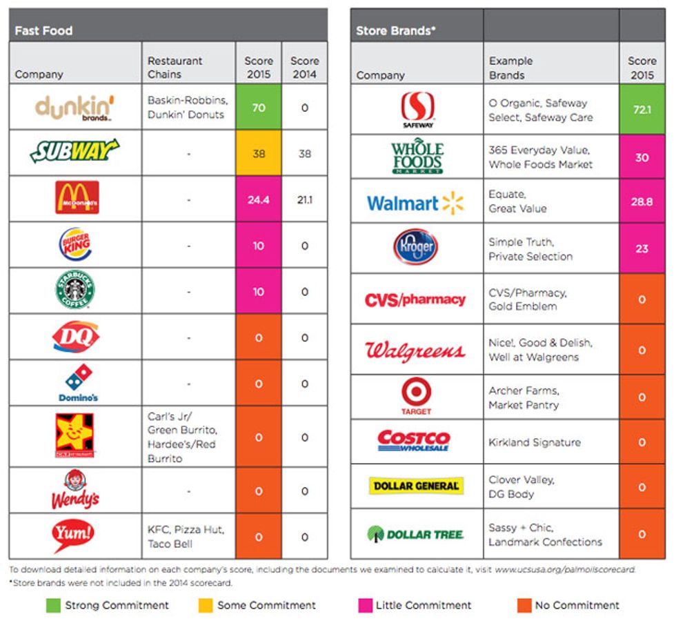 Find Out Which Companies Responsibly Source Palm Oil (You Might Be