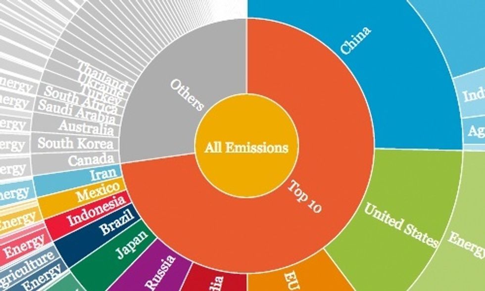 Top 10 Greenhouse Gas Emitters Find Out Which Countries Are Most Responsible For Climate Change Ecowatch