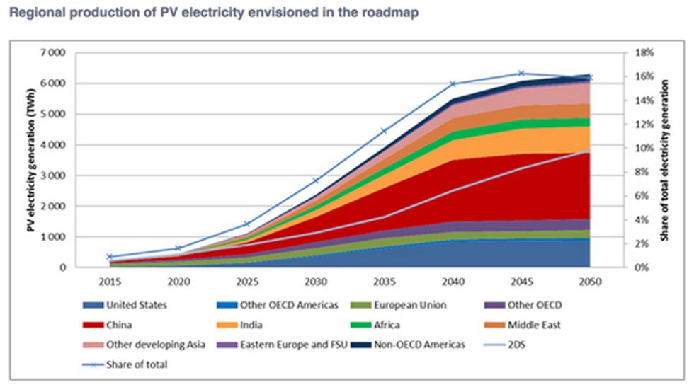 Solar Energy Could Be Largest Source of Global Electricity by 2050 ...