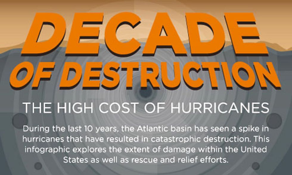 The High Cost of Hurricanes