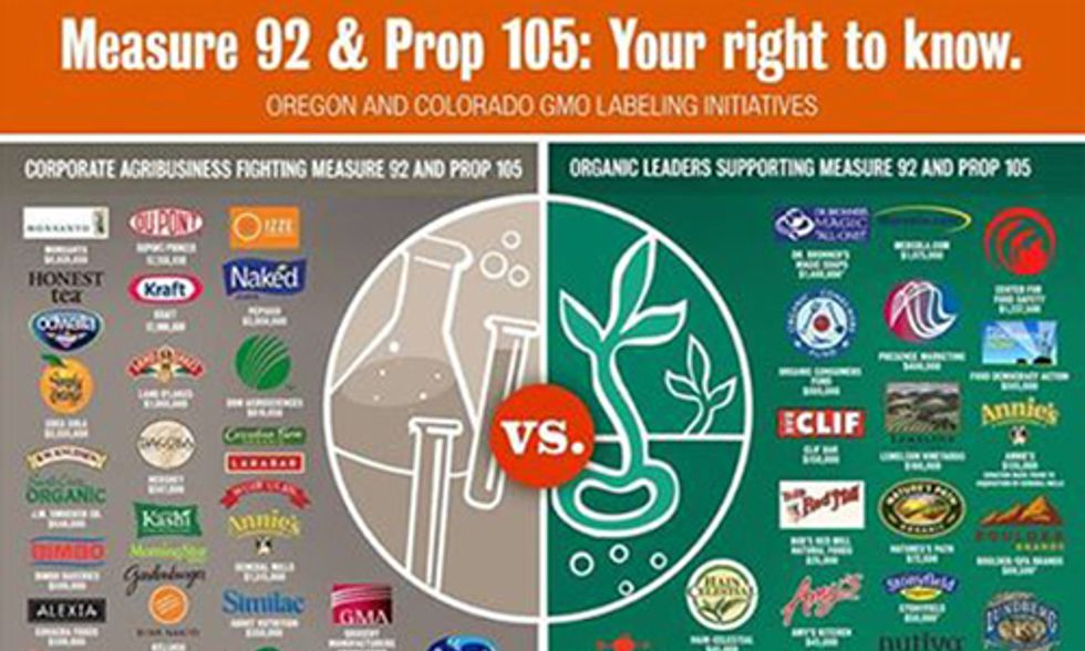 GMO Labeling Defeated in Colorado, Too Close to Call in Oregon