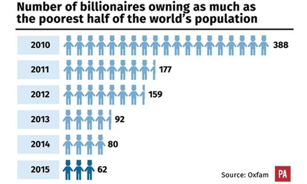 62 Richest People on Earth Own the Same Wealth as Half the World's Population