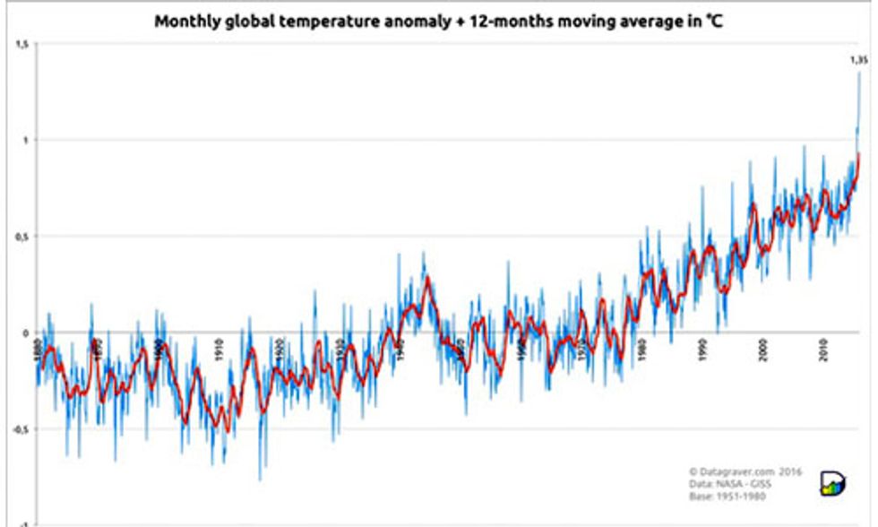 February Smashes Earth's All-Time Global Heat Record by a Jaw-Dropping Margin