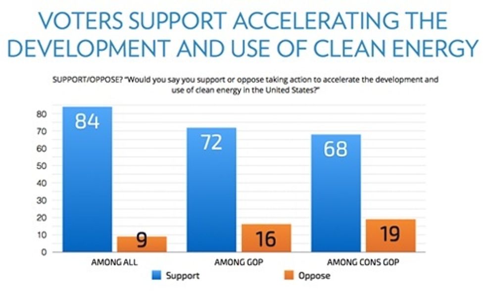It's Official: Republicans Want Climate Action and Support Accelerating Renewable Energy