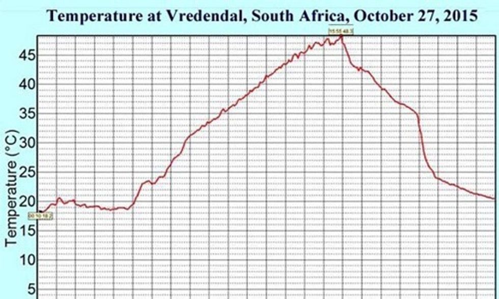 South Africa Sets Earth's Hottest October Temperature on Record: 119°F