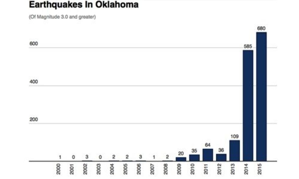It's Official: Oklahoma Experiences More Earthquakes Than Anywhere Else in the World