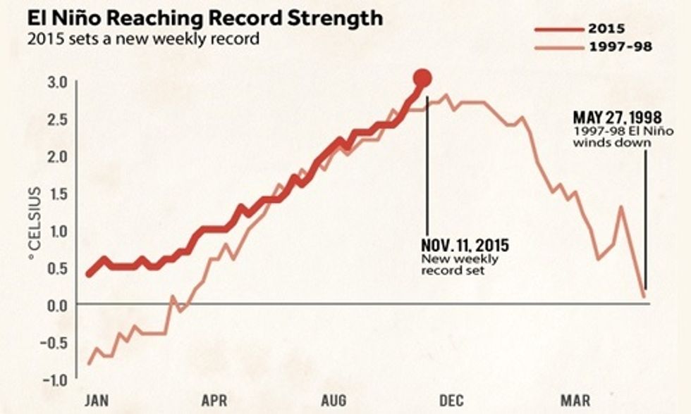 El Niño + Climate Change = 'Uncharted Territory'