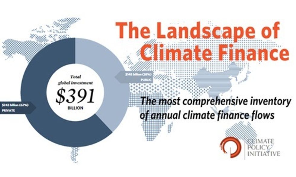 Global Investment in Climate Change Mitigation Reaches All-Time High in 2014