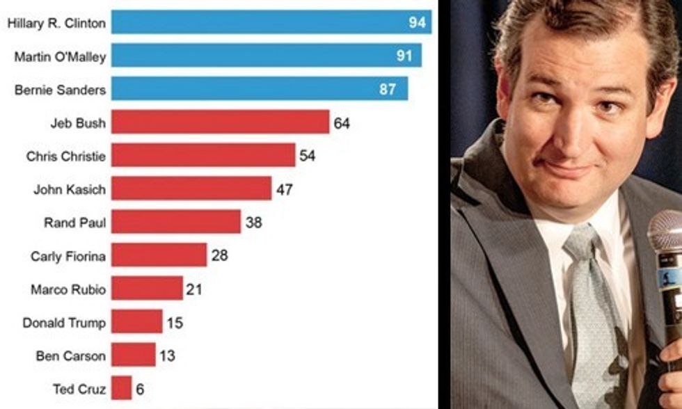 Michael Mann: This GOP Presidential Candidate 'Understands Less About Science Than the Average Kindergartner'