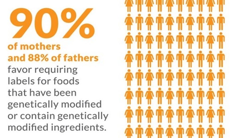 90% of American Moms Want Labels on GMO Food