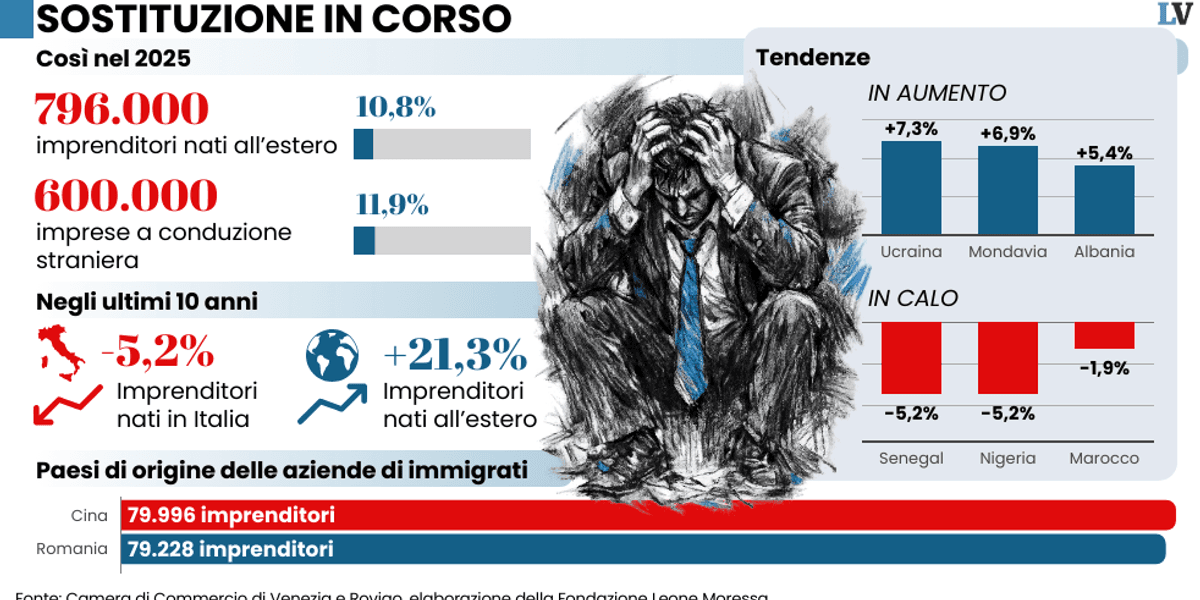 chiudono le aziende made in italy e quelle dei migranti fanno il botto