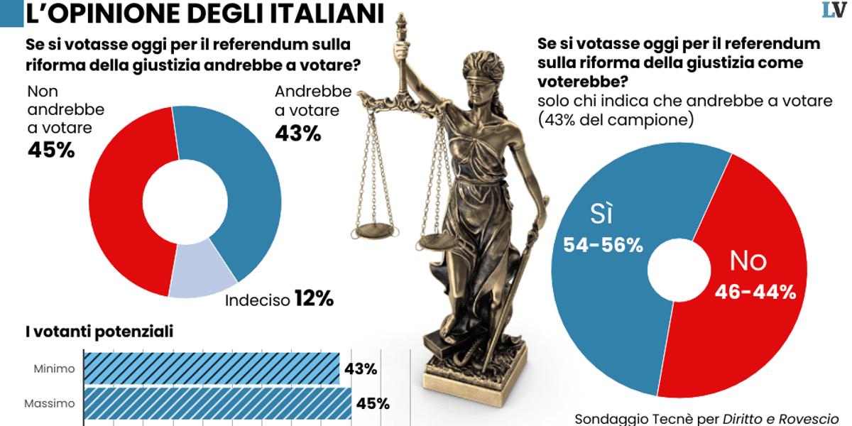 Meloni: « Referendum non è su di me». Per i sondaggi il Sì è avanti di 10 punti