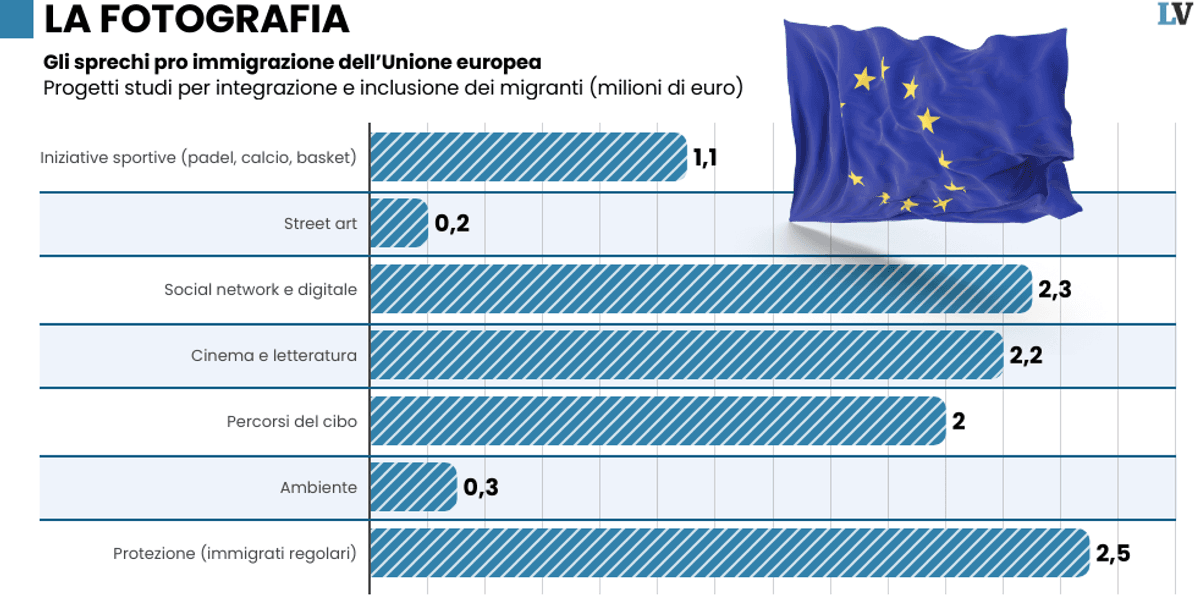 l8217ue butta i nostri quattrini per integrare gli immigrati con campi di padel e murales da Laverita.info l8217ue butta i nostri quattrini per integrare gli immigrati con campi di padel e murales