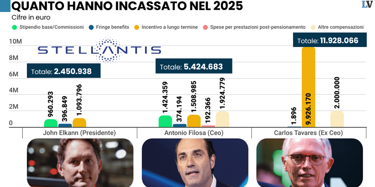 Agli operai Stellantis premi azzerati. A Elkann 2,45 milioni