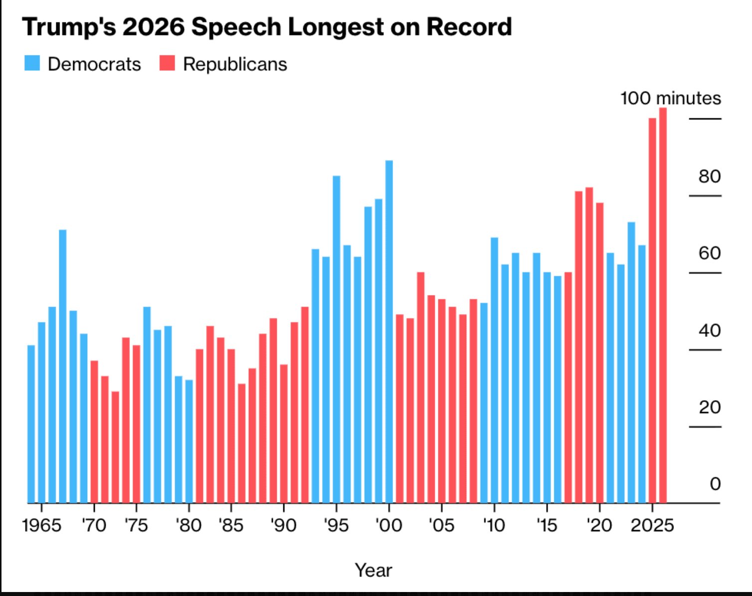 So Much Time, So Little Truth: Trump's Longest-Ever, Utterly Hollow Speech