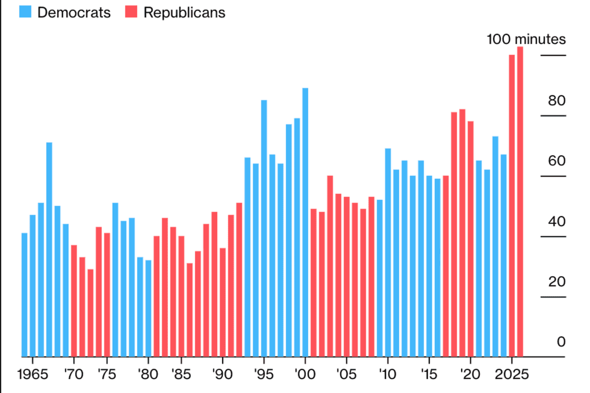 So Much Time, So Little Truth: Trump's Longest-Ever, Utterly Hollow Speech