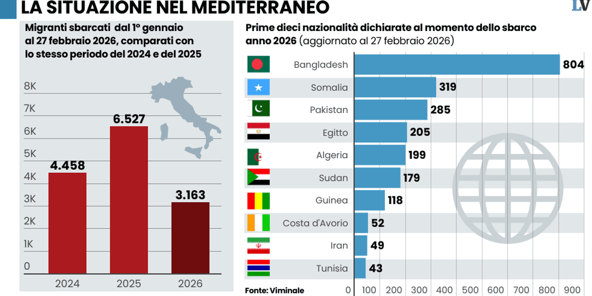 Documenti falsi per i clandestini. Presi pure funzionari di prefettura Documenti falsi per i clandestini. Presi pure funzionari di prefettura