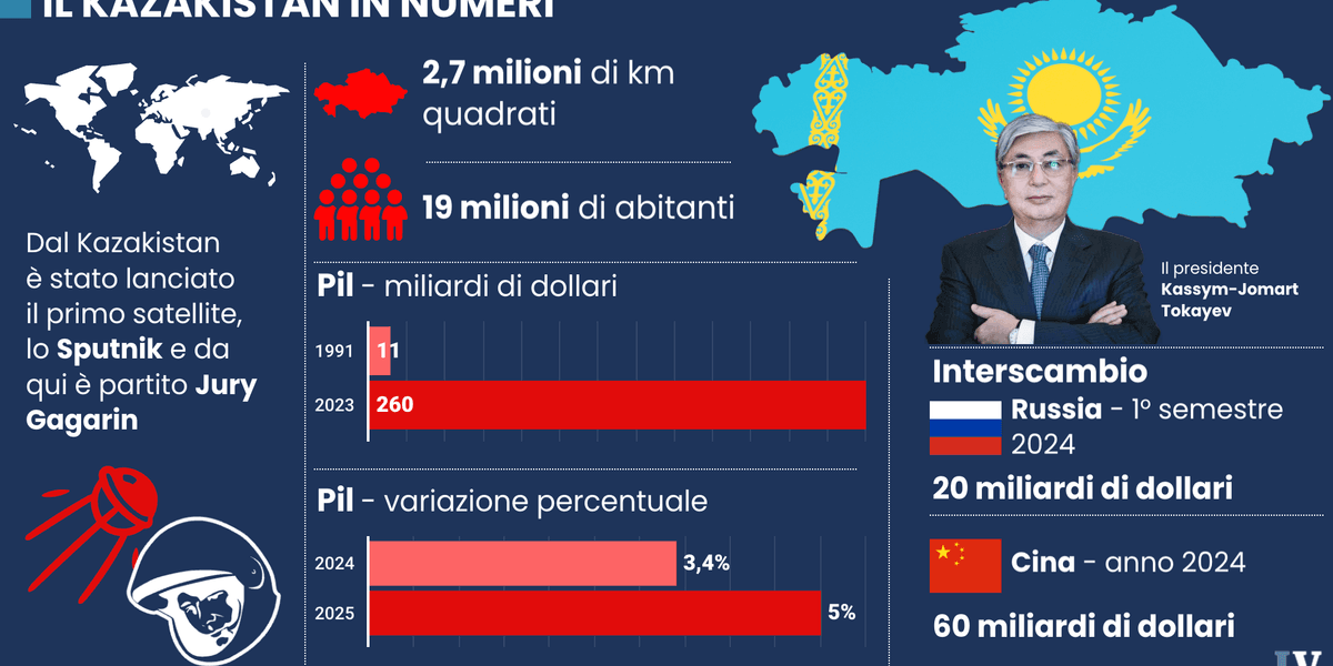 Kazakistan, il gigante dell’energia che non molla Mosca e apre a Pechino Kazakistan, il gigante dell’energia che non molla Mosca e apre a Pechino