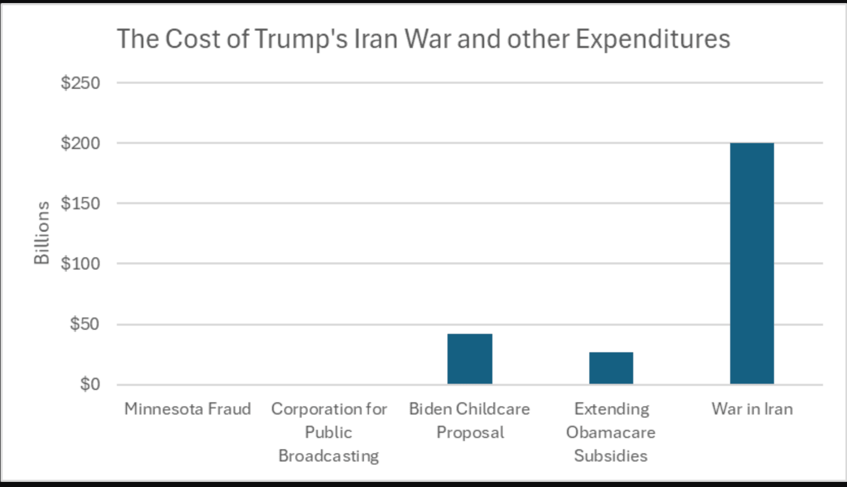 That $200 Billion Expenditure On Trump's Iran 'Excursion' Is Real Money