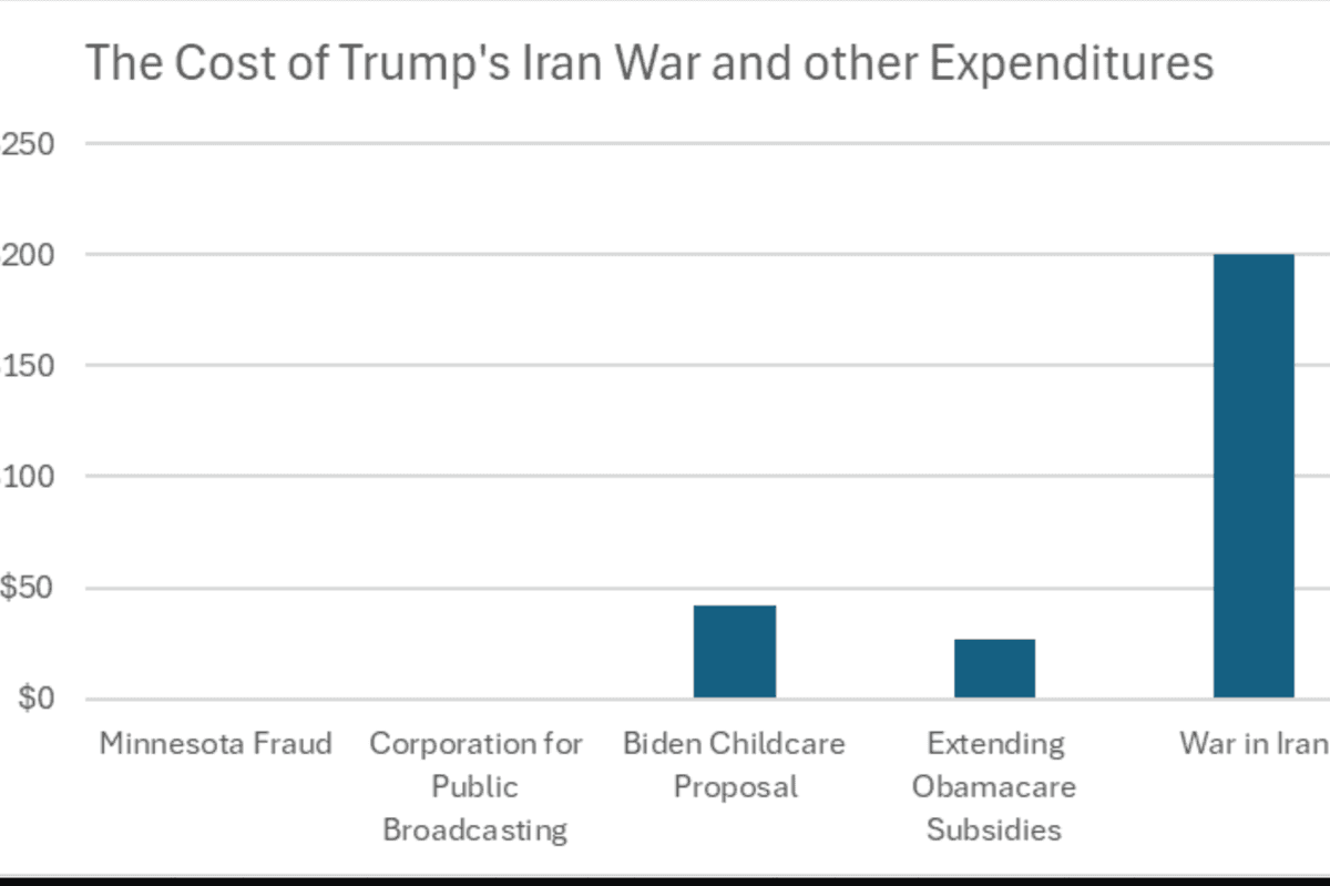 That $200 Billion Expenditure On Trump's Iran 'Excursion' Is Real Money