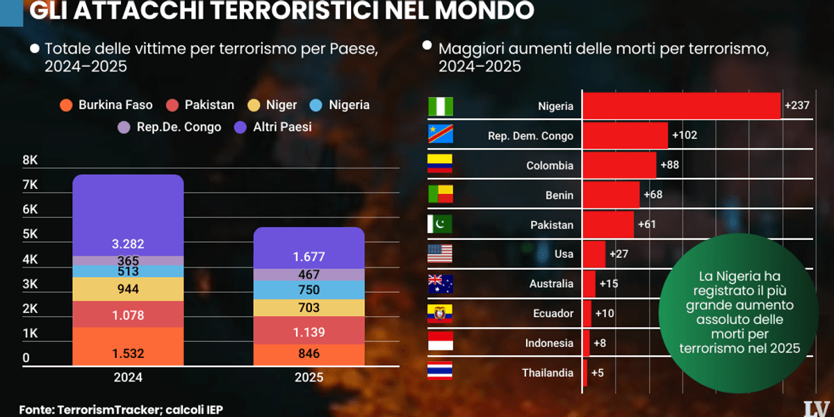 terrorismo meno attacchi ma pi249 pericoloso boom in africa e rischio in occidente da Laverita.info terrorismo meno attacchi ma pi249 pericoloso boom in africa e rischio in occidente