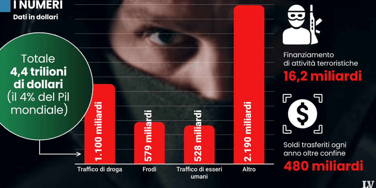 44 trilioni nell8217ombra la criminalit224 globale 232 una superpotenza da Laverita.info 44 trilioni nell8217ombra la criminalit224 globale 232 una superpotenza