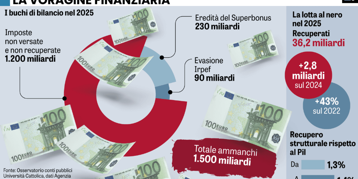 lo stato ha un buco da 1500 miliardi per colpa di evasione e superbonus
