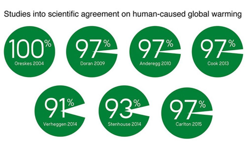 Consensus on Consensus: 97% of the World's Climate Scientists Say Humans Are Causing Climate Change