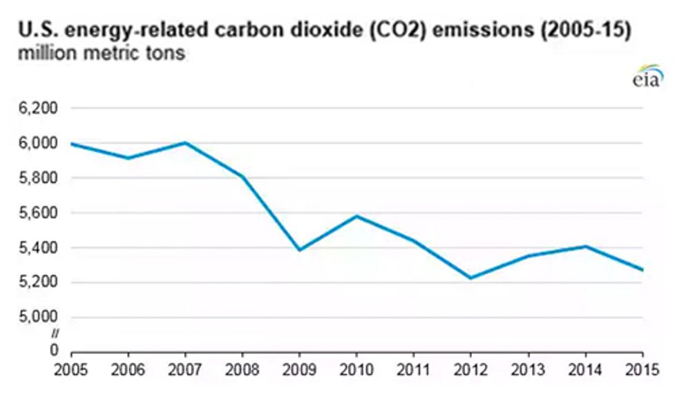 Carbon Emissions Fall as U.S. Economy Grows