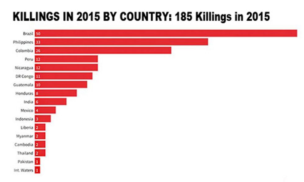 185 Environmental Activists Across 16 Countries Were Killed in 2015
