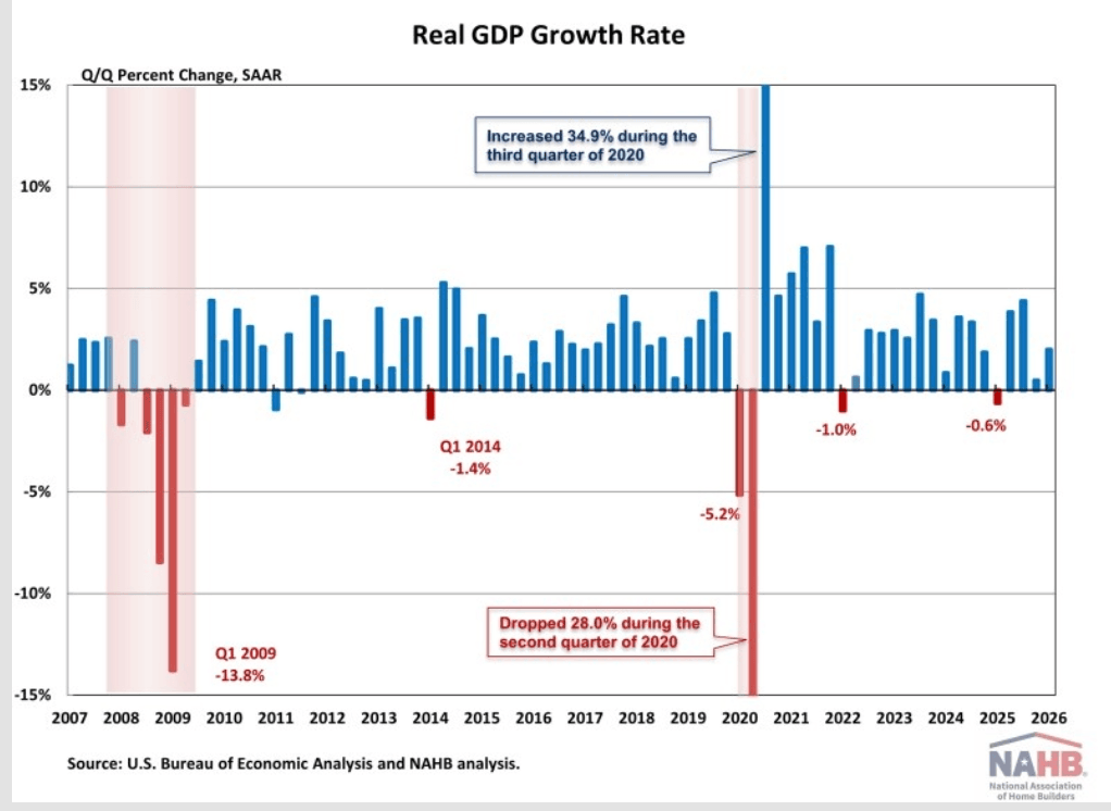 Fresh Warnings In The Government's First-Quarter Economic Report